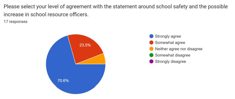 This is a pie chart included in the statement showing agreement with the statement from DEC members. 